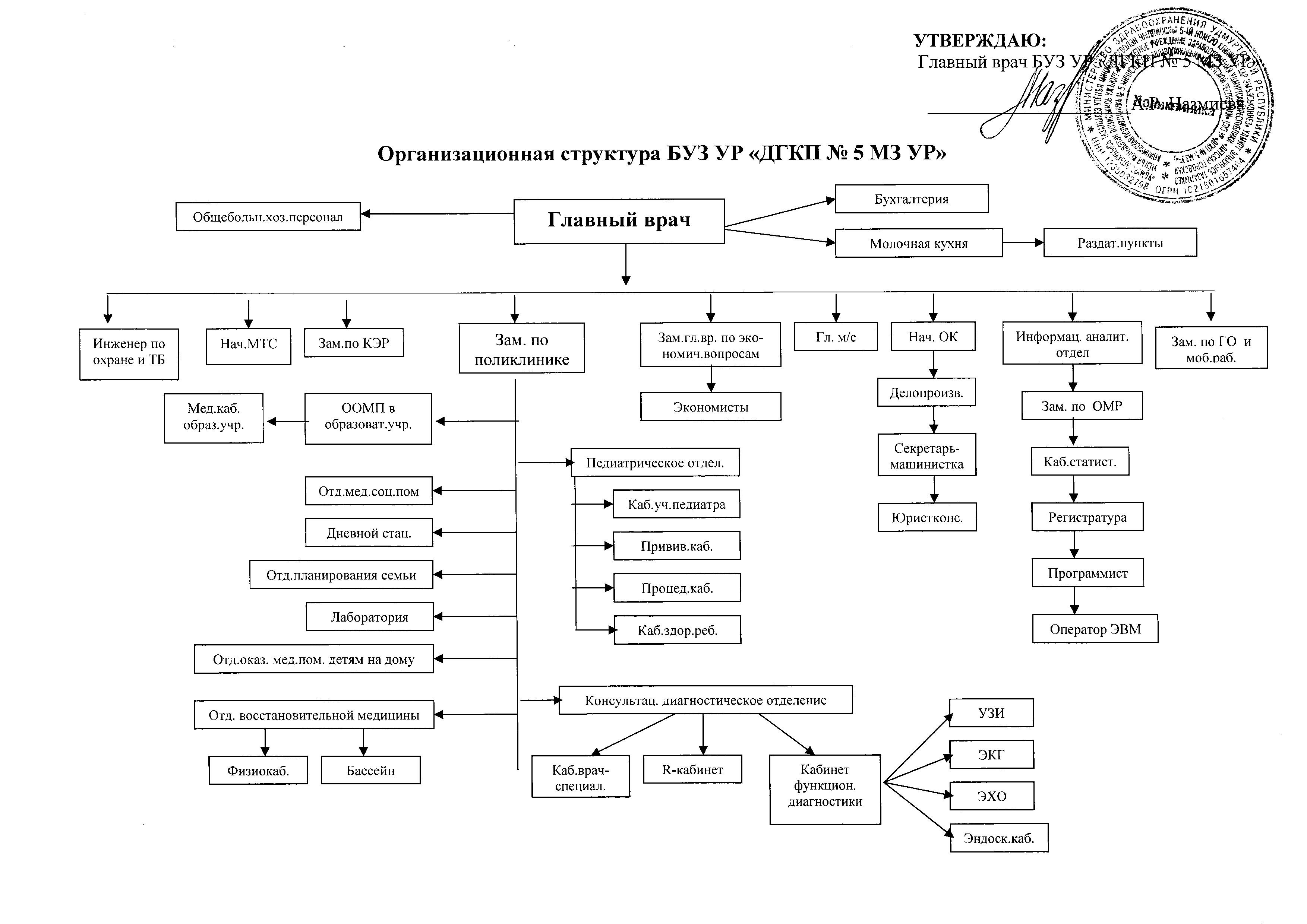 Структура детской поликлиники схема